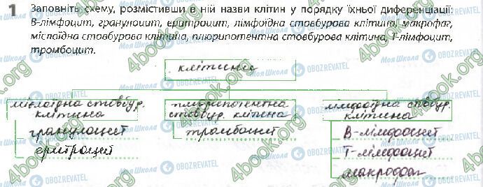 ГДЗ Биология 10 класс страница Стр.68 (1)